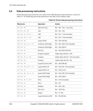 The Thumb Instruction Set 
6.4 Data-processing instructions 
Thumb data-processing instructions are a subset of the ARM data-processing instructions, as shown in 
Table 6-2. All Thumb data-processing instructions in this table set the condition codes. 
Table 6-2 Thumb data-processing instructions 
Mnemonic Operation Action 
ADC Rd, Rm Add with Carry Rd := Rd + Rm + Carry flag 
ADD Rd, Rn, Rm Add Rd := Rn + Rm 
ADD Rd, Rn, #0 to 7 Add Rd := Rn + 3-bit immediate 
ADD Rd, #0 to 255 Add Rd := Rd + 8-bit immediate 
AND Rd, Rm Logical AND Rd := Rd AND Rm 
ASR Rd, Rm, #1 to 32 Arithmetic Shift Right Rd := Rm ASR 5-bit immediate 
ASR Rd, Rs Arithmetic Shift Right Rd := Rd ASR Rs 
BIC Rd, Rm Bit Clear Rd := Rd AND NOT Rm 
CMN Rn, Rm Compare Negated Update flags after Rn + Rm 
CMP Rn, #0 to 255 Compare Update flags after Rn - 8-bit immediate 
CMP Rn, Rm Compare Update flags after Rn - Rm 
EOR Rd, Rm Logical Exclusive OR Rd := Rd EOR Rm 
LSL Rd, Rm, #0 to 31 Logical Shift Left Rd := Rm LSL 5-bit immediate 
LSL Rd, Rs Logical Shift Left Rd := Rd LSL Rs 
LSR Rd, Rm, #1 to 32 Logical Shift Right Rd := Rm LSR 5-bit immediate 
LSR Rd, Rs Logical Shift Right Rd := Rd LSR Rs 
MOV Rd, #0 to 255 Move Rd := 8-bit immediate 
MOV Rd, Rn Move Rd := Rn 
MUL Rd, Rm Multiply Rd := Rm x Rd 
MVN Rd, Rm Move Not Rd := NOT Rm 
NEG Rd, Rm Negate Rd := 0 - Rm 
ORR Rd, Rm Logical (inclusive) OR Rd := Rd OR Rm 
A6-8 Copyright © 1996-2000 ARM Limited. All rights reserved. ARM DDI 0100E 
 
