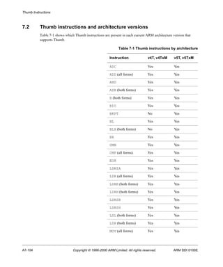 Thumb Instructions 
7.2 Thumb instructions and architecture versions 
Table 7-1 shows which Thumb instructions are present in each current ARM architecture version that 
supports Thumb. 
Table 7-1 Thumb instructions by architecture 
Instruction v4T, v4TxM v5T, v5TxM 
ADC Yes Yes 
ADD (all forms) Yes Yes 
AND Yes Yes 
ASR (both forms) Yes Yes 
B (both forms) Yes Yes 
BIC Yes Yes 
BKPT No Yes 
BL Yes Yes 
BLX (both forms) No Yes 
BX Yes Yes 
CMN Yes Yes 
CMP (all forms) Yes Yes 
EOR Yes Yes 
LDMIA Yes Yes 
LDR (all forms) Yes Yes 
LDRB (both forms) Yes Yes 
LDRH (both forms) Yes Yes 
LDRSB Yes Yes 
LDRSH Yes Yes 
LSL (both forms) Yes Yes 
LSR (both forms) Yes Yes 
MOV (all forms) Yes Yes 
A7-104 Copyright © 1996-2000 ARM Limited. All rights reserved. ARM DDI 0100E 
 