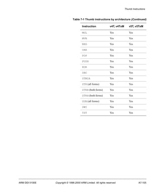 Thumb Instructions 
Table 7-1 Thumb instructions by architecture (Continued) 
Instruction v4T, v4TxM v5T, v5TxM 
MUL Yes Yes 
MVN Yes Yes 
NEG Yes Yes 
ORR Yes Yes 
POP Yes Yes 
PUSH Yes Yes 
ROR Yes Yes 
SBC Yes Yes 
STMIA Yes Yes 
STR (all forms) Yes Yes 
STRB (both forms) Yes Yes 
STRH (both forms) Yes Yes 
SUB (all forms) Yes Yes 
SWI Yes Yes 
TST Yes Yes 
ARM DDI 0100E Copyright © 1996-2000 ARM Limited. All rights reserved. A7-105 
 