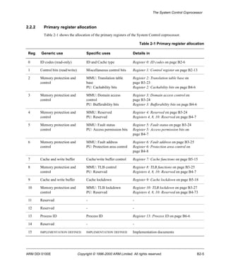 The System Control Coprocessor 
2.2.2 Primary register allocation 
Table 2-1 shows the allocation of the primary registers of the System Control coprocessor. 
Table 2-1 Primary register allocation 
Reg Generic use Specific uses Details in 
0 ID codes (read-only) ID and Cache type Register 0: ID codes on page B2-6 
1 Control bits (read/write) Miscellaneous control bits Register 1: Control register on page B2-13 
2 Memory protection and 
control 
MMU: Translation table 
base 
PU: Cachability bits 
Register 2: Translation table base on 
page B3-23 
Register 2: Cachability bits on page B4-6 
3 Memory protection and 
control 
MMU: Domain access 
control 
PU: Bufferability bits 
Register 3: Domain access control on 
page B3-24 
Register 3: Bufferability bits on page B4-6 
4 Memory protection and 
control 
MMU: Reserved 
PU: Reserved 
Register 4: Reserved on page B3-24 
Registers 4, 8, 10: Reserved on page B4-7 
5 Memory protection and 
control 
MMU: Fault status 
PU: Access permission bits 
Register 5: Fault status on page B3-24 
Register 5: Access permission bits on 
page B4-7 
6 Memory protection and 
control 
MMU: Fault address 
PU: Protection area control 
Register 6: Fault address on page B3-25 
Register 6: Protection area control on 
page B4-8 
7 Cache and write buffer Cache/write buffer control Register 7: Cache functions on page B5-15 
8 Memory protection and 
control 
MMU: TLB control 
PU: Reserved 
Register 8: TLB functions on page B3-25 
Registers 4, 8, 10: Reserved on page B4-7 
9 Cache and write buffer Cache lockdown Register 9: Cache lockdown on page B5-18 
10 Memory protection and 
control 
MMU: TLB lockdown 
PU: Reserved 
Register 10: TLB lockdown on page B3-27 
Registers 4, 8, 10: Reserved on page B4-73 
11 Reserved - - 
12 Reserved - - 
13 Process ID Process ID Register 13: Process ID on page B6-6 
14 Reserved - - 
15 IMPLEMENTATION DEFINED IMPLEMENTATION DEFINED Implementation documents 
ARM DDI 0100E Copyright © 1996-2000 ARM Limited. All rights reserved. B2-5 
 