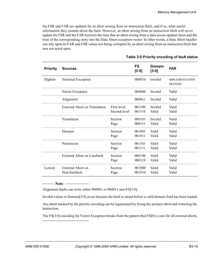 Memory Management Unit 
the FSR and FAR are updated for an abort arising from an instruction fetch, and if so, what useful 
information they contain about the fault. However, an abort arising from an instruction fetch will never 
update the FSR and the FAR between the time that an abort arising from a data access updates them and the 
time of the corresponding entry into the Data Abort exception vector. In other words, a Data Abort handler 
can rely upon its FAR and FSR values not being corrupted by an abort arising from an instruction fetch that 
was not acted upon. 
Priority Sources 
Highest Terminal Exception 0b0010 Invalid IMPLEMENTATION 
Vector Exception 0b0000 Invalid Valid 
Alignment 0b00x1 Invalid Valid 
External Abort on Translation First level 
Translation Section 
Domain Section 
Permission Section 
External Abort on Linefetch Section 
Lowest External Abort on 
Non-linefetch 
Note 
Table 3-5 Priority encoding of fault status 
FS 
[3:0] 
Domain 
[3:0] 
FAR 
DEFINED 
Second level 
0b1100 
0b1110 
Invalid 
Valid 
Valid 
Valid 
Page 
0b0101 
0b0111 
Invalid 
Valid 
Valid 
Valid 
Page 
0b1001 
0b1011 
Valid 
Valid 
Valid 
Valid 
Page 
0b1101 
0b1111 
Valid 
Valid 
Valid 
Valid 
Page 
0b0100 
0b0110 
Valid 
Valid 
Valid 
Valid 
Section 
Page 
0b1000 
0b1010 
Valid 
Valid 
Valid 
Valid 
Alignment faults can write either 0b0001 or 0b0011 into FS[3:0]. 
Invalid values in Domain[3:0] occur because the fault is raised before a valid domain field has been loaded. 
Any abort masked by the priority encoding can be regenerated by fixing the primary abort and restarting the 
instruction. 
The FS[3:0] encoding for Vector Exception breaks from the pattern that FS[0] is zero for all external aborts. 
ARM DDI 0100E Copyright © 1996-2000 ARM Limited. All rights reserved. B3-19 
 