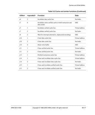 Caches and Write Buffers 
Table 5-2 Cache and similar functions (Continued) 
<CRm> <opcode2> Function Data 
c6 2 Invalidate data cache line Set/index 
c7 0 Invalidate entire unified cache or both instruction and 
data caches 
SBZ 
c7 1 Invalidate unified cache line Virtual address 
c7 2 Invalidate unified cache line Set/index 
c8 2 Wait for interrupt (alternative, deprecated encoding) SBZ 
c10 1 Clean data cache line Virtual address 
c10 2 Clean data cache line Set/index 
c10 4 Drain write buffer SBZ 
c11 1 Clean unified cache line Virtual address 
c11 2 Clean unified cache line Set/index 
c13 1 Prefetch instruction cache line Virtual address 
c14 1 Clean and invalidate data cache line Virtual address 
c14 2 Clean and invalidate data cache line Set/index 
c15 1 Clean and invalidate unified cache line Virtual address 
c15 2 Clean and invalidate unified cache line Set/index 
ARM DDI 0100E Copyright © 1996-2000 ARM Limited. All rights reserved. B5-17 
 