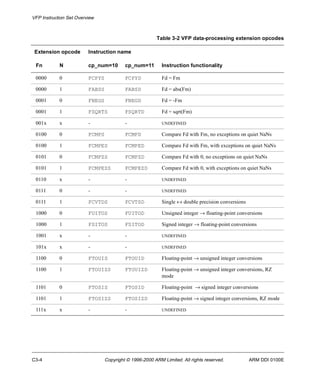 VFP Instruction Set Overview 
Table 3-2 VFP data-processing extension opcodes 
Extension opcode Instruction name 
Fn N cp_num=10 cp_num=11 Instruction functionality 
0000 0 FCPYS FCPYD Fd = Fm 
0000 1 FABSS FABSD Fd = abs(Fm) 
0001 0 FNEGS FNEGD Fd = -Fm 
0001 1 FSQRTS FSQRTD Fd = sqrt(Fm) 
001x x - - UNDEFINED 
0100 0 FCMPS FCMPD Compare Fd with Fm, no exceptions on quiet NaNs 
0100 1 FCMPES FCMPED Compare Fd with Fm, with exceptions on quiet NaNs 
0101 0 FCMPZS FCMPZD Compare Fd with 0, no exceptions on quiet NaNs 
0101 1 FCMPEZS FCMPEZD Compare Fd with 0, with exceptions on quiet NaNs 
0110 x - - UNDEFINED 
0111 0 - - UNDEFINED 
0111 1 FCVTDS FCVTSD Single « double precision conversions 
1000 0 FUITOS FUITOD Unsigned integer ® floating-point conversions 
1000 1 FSITOS FSITOD Signed integer ® floating-point conversions 
1001 x - - UNDEFINED 
101x x - - UNDEFINED 
1100 0 FTOUIS FTOUID Floating-point ® unsigned integer conversions 
1100 1 FTOUIZS FTOUIZD Floating-point ® unsigned integer conversions, RZ 
mode 
1101 0 FTOSIS FTOSID Floating-point  ® signed integer conversions 
1101 1 FTOSIZS FTOSIZD Floating-point ® signed integer conversions, RZ mode 
111x x - - UNDEFINED 
C3-4 Copyright © 1996-2000 ARM Limited. All rights reserved. ARM DDI 0100E 
 