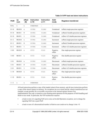 VFP Instruction Set Overview 
Table 3-5 VFP load and store instructions 
cp 
num 
offset 
[0] 
Instruction 
L==0 
Instruction 
L==1 
Addr 
mode 
Registers transferred 
0 0 x x x UNDEFINED - - - 
0 1 0 0b1010 x FSTMS FLDMS Unindexed (offset) single-precision registers 
0 1 0 0b1011 0 FSTMD FLDMD Unindexed (offset)/2 double-precision registers 
0 1 0 0b1011 1 FSTMX FLDMX Unindexed (offset-1)/2 double-precision registers 
0 1 1 0b1010 x FSTMS FLDMS Increment (offset) single-precision registers 
0 1 1 0b1011 0 FSTMD FLDMD Increment (offset)/2 double-precision registers 
0 1 1 0b1011 1 FSTMX FLDMX Increment (offset-1)/2 double-precision registers 
1 0 0 0b1010 x FSTS FLDS Negative 
offset 
One single-precision register 
1 0 0 0b1011 x FSTD FLDD Negative 
offset 
One double-precision register 
1 0 1 0b1010 x FSTMS FLDMS Decrement (offset) single-precision registers 
1 0 1 0b1011 0 FSTMD FLDMD Decrement (offset)/2 double-precision registers 
1 0 1 0b1011 1 FSTMX FLDMX Decrement (offset-1)/2 double-precision registers 
1 1 0 0b1010 x FSTS FLDS Positive 
offset 
One single-precision register 
1 1 0 0b1011 x FSTD FLDD Positive 
offset 
One double-precision register 
1 1 1 x x UNDEFINED - - - 
All load instructions perform a copy of the loaded value(s) from memory, and all store instructions perform 
a copy of the stored value(s) to memory. No exceptions are ever raised and the value(s) transferred are not 
changed, except possibly for a reversible conversion to the internal register format of an 
implementation.The copy is treated as a non floating-point operation for the purposes of NaN handling and 
flush-to-zero mode. In particular, the VFP architecture requires: 
• a load or store of a signaling NaN not to raise an Invalid Operation exception, nor to change the 
signaling NaN into a quiet NaN 
• a load or store of a denormalized number in flush-to-zero mode not to change it into +0. 
PUW 
C3-14 Copyright © 1996-2000 ARM Limited. All rights reserved. ARM DDI 0100E 
 