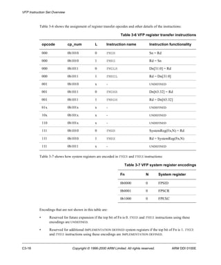 VFP Instruction Set Overview 
Table 3-6 shows the assignment of register transfer opcodes and other details of the instructions: 
Table 3-6 VFP register transfer instructions 
opcode cp_num L Instruction name Instruction functionality 
000 0b1010 0 FMSR Sn = Rd 
000 0b1010 1 FMRS Rd = Sn 
000 0b1011 0 FMDLR Dn[31:0] = Rd 
000 0b1011 1 FMRDL Rd = Dn[31:0] 
001 0b1010 x - UNDEFINED 
001 0b1011 0 FMDHR Dn[63:32] = Rd 
001 0b1011 1 FMRDH Rd = Dn[63:32] 
01x 0b101x x - UNDEFINED 
10x 0b101x x - UNDEFINED 
110 0b101x x - UNDEFINED 
111 0b1010 0 FMXR SystemReg(Fn,N) = Rd 
111 0b1010 1 FMRX Rd = SystemReg(Fn,N) 
111 0b1011 x - UNDEFINED 
Table 3-7 shows how system registers are encoded in FMXR and FMRX instructions: 
Table 3-7 VFP system register encodings 
Fn N System register 
0b0000 0 FPSID 
0b0001 0 FPSCR 
0b1000 0 FPEXC 
Encodings that are not shown in this table are: 
• Reserved for future expansion if the top bit of Fn is 0. FMXR and FMRX instructions using these 
encodings are UNDEFINED. 
• Reserved for additional IMPLEMENTATION DEFINED system registers if the top bit of Fn is 1. FMXR 
and FMRX instructions using these encodings are IMPLEMENTATION DEFINED. 
C3-18 Copyright © 1996-2000 ARM Limited. All rights reserved. ARM DDI 0100E 
 
