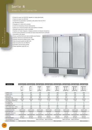 Serie N
                                             Armario refrigeración


                                              • Exterior en acero inox AISI 304, respaldo en chapa galvanizada.
                                              • Interior en acero inox AISI 304.
                                              • Aislamiento de poliuretano inyectado a alta presión libre de CFC’S
                                              con densidad 40 Kg/m3 .
                                              • Desagüe en el interior de la cámara.
                                              • Control de temperatura final de desescarche.
                                              • Interior con uniones de amplio radio para facilitar la limpieza.
          Armario refrigeración




                                              • Bandeja evaporativa en acero inoxidable.
                                              • Puertas con tirador integrado y bisagra pivotante con bloqueo de apertura.
                                              • Contra puerta embutida con burlete de triple cámara fácilmente sustituible.
                                              • Iluminación LED interior.
                                              • Guías y parrillas fácilmente desmontables para limpieza.
Serie N




                                              • Parrillas interiores de 530x460 (AN 500).
                                              • Parrillas interiores de 530x510 (AN 1/1600).
                                              • Claro de puerta grande de 580x1345.
                                              • Claro de puerta chica de 580x615.
                                              • Cerradura opcional para puertas.
                                              • Patas regulables hasta 200 mm.




146


                                                                                                                                IO-AN 1605 T/F




                                    MODELOS                IO-AN 501 T/F      IO-AN 502 T/F      IO-AN 1002 T/F    IO-AN 1003 T/F    IO-AN 1004 T/F    IO-AN 1603 T/F    IO-AN 1605 T/F    IO-AN 1606 T/F




                                  LARGO (mm)                   687                 687                1385              1385             1385               2081              2081             2081
                                  FONDO (mm)                   700                 700                 700               700              700                700               700              700
                                  ALTO (mm)                   2030                2030                2030              2030             2030               2030              2030             2030
                                  POTENCIA (W)                 650                 650                 820               820              820                975               975              975
                                  TENSIÓN / FREC. (V/Hz)     220/50              220/50              220/50            220/50           220/50             220/50            220/50           220/50
                                  VOLUMEN CÁMARA (L)           500                 500                1110              1110             1110               1730              1730             1730
                                  Nº PUERTAS                    1                    2                  2                 3                 4                 3                 5                6
                                  Nº PARRILLAS                  3                    3                  6                 6                 6                 9                 9                9
                                  COMPRESOR (HP)               1/4                 1/4                 3/8               3/8              3/8                5/8               5/8              5/8
                                  POT. FRIGO.(W a -10ºC)       298                 298                 464               464              464                684               684              684
                                  CONSUMO (kWh/24h)           2,50                 2,50               3,15              3,15              3,15              3,74              3,74              3,74
                                  CONDENSACIÓN            VENTILADA            VENTILADA          VENTILADA         VENTILADA         VENTILADA         VENTILADA         VENTILADA         VENTILADA
                                  EVAPORACIÓN              FORZADA              FORZADA            FORZADA           FORZADA           FORZADA           FORZADA           FORZADA           FORZADA
                                  RÉGIMEN TRA 32ºC           -2º/+8º             -2º/+8º             -2º/+8º           -2º/+8º          -2º/+8º            -2º/+8º           -2º/+8º          -2º/+8º
                                  DESESCARCHE            AUTOMÁTICO           AUTOMÁTICO         AUTOMÁTICO        AUTOMÁTICO        AUTOMÁTICO        AUTOMÁTICO        AUTOMÁTICO        AUTOMÁTICO
                                  CONTROL                   DIGITAL              DIGITAL            DIGITAL           DIGITAL           DIGITAL           DIGITAL           DIGITAL           DIGITAL
                                  REFRIGERANTE              R 134 a              R 134 a            R 134 a           R 134 a           R 134 a           R 134 a           R 134 a           R 134 a
                                  EQUIPAMIENTO DE SERIE                                          Barra carnicera   Barra carnicera                     Barra carnicera   Barra carnicera
                                  EQUIP. OPCIONAL        Barra carnicera      Barra carnicera                                        Barra carnicera                                       Barra carnicera



    148
 