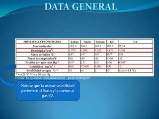 Fuente: La química como armamento – Javier Rodriguez

    Nótese que la mayor volatilidad
    pertenece al Sarin y la menor al
                gas VX
 