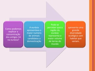 Pode se
                     A eurásia    perceber que a   apresenta uma
Como podemos
                  apresentava o      região da         grande
   explicar a
                  maior numero        eurásia       diversidade
 concentração
                    de animais     representa o    ecológica com
 dos antigos 14
                   candidatos a   maior volume      habitat que
  na eurásia?
                  domesticação     de terras do       variam.
                                      mundo
 
