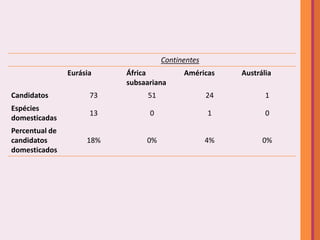 Continentes
                Eurásia    África          Américas     Austrália
                           subsaariana
Candidatos            73        51                 24          1
Espécies
                      13         0                 1           0
domesticadas
Percentual de
candidatos           18%        0%                 4%         0%
domesticados
 