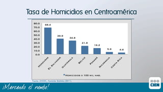 Tasa de Homicidios en Centroaméricaı
100
90
80
70
60
50
40
30
20
10
0

91.6
70.2
39.0

12.6

10.0

Fuente: UNODC, Homicide Statistics (2011). El dato para Guatemala es de 2012.

a
os
t
C

ic
a
N

Homicidios x 100 mil hab.

R

ra
g

ic

ua

a



á
na
Pa

al
m
te

m

a

e
ic
el
B

G
ua

El

Sa

lv

ad

ur
as



or


21.3

on
d
H

34.2
Promedio américa:
15.5
Promedio mundial:
6.9

 