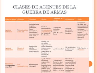 CLASES DE AGENTES DE LA
GUERRA DE ARMAS
Síntomas

Agentes
nerviosos

Dificultad para
respirar,
sudoración,
babeo
incontrolado,
convulsiones,
oscurecimiento
de la visión y
muerte.

Inhibe la
desintegración
delneurotransmi
soracetilcolina en
las sinapsis de
los afectados.

Respiración
rápida,
convulsiones,
coma y muerte.

Evita el uso
normal del
oxígeno por los
tejidos corporales
No persistentes y
de manera que
Todos basados en
Acción inmediata peligrosos por
los órganos
el cianuro
inhalación.
vitales dejan de
funcionar en
cuestión de
minutos.

Agentes
sanguíneos

Vesicantes
(causantes de
ampollas)

Gas sarín,tabun,
soman, VX

Cianuro de
hidrógeno

Gas
Quemazón en
mostaza,Lewisita ojos y piel.

Efectos

Velocidad de
acción

Clase de agente Ejemplos

Agudo dolor de
quemazón,
conjuntivitis,
grandes
ampollas llenas
de líquido en la
piel que curan
lentamente y se
pueden infectar

Vapores: De
segundos a
minutos
Piel: De 2 a 18
horas

Vapores: 4 a 6
horas, los ojos y
los pulmones
quedan afectados
más
rápidamente; la
piel: 2 a 48 horas

Persistencia

Notas

El VX es
persistente y
peligroso al
contacto; .

Los agentes
nerviosos son
cientos a miles de
veces más letales
que los que
atacan la piel, los
agentes
pulmonares o los
venenos que
afectan la
sangre.

Persistente y
peligroso por
contacto.| Usado
para incapacitar
más que para
matar
colapsando las
instalaciones
médicas.

 
