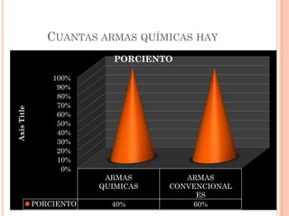 CUANTAS ARMAS QUÍMICAS HAY

Axis Title

PORCIENTO
100%
90%
80%
70%
60%
50%
40%
30%
20%
10%
0%
ARMAS
QUIMICAS
PORCIENTO

40%

ARMAS
CONVENCIONAL
ES
60%

 