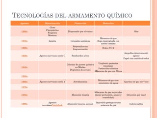 TECNOLOGÍAS DEL ARMAMENTO QUÍMICO
Agentes

Diseminación

Protección

1900s

Cloro
Cloropicrina
Fosgenos
Mostaza

Dispersado por el viento

1910s

Luisita

Granadas químicas

Máscaras de gas
Ropa impregnada con
aceite o resina

Proyectiles con
fragmentación

Ropas CC-2

1920s
1930s

Agentes nerviosos serie G

Detección

Olor

Ampollas detectoras del
agente
Papel con cambio de color

Bombardeo aéreo

Cabezas de guerra química
en Misiles
Depósitos de aerosol

Aerodinámica

Máscaras de gas con
suministro de agua

Alarmas de gas nervioso

Munición binaria

1940s

Ungüento protector
(mostaza)
Protección colectiva
Máscaras de gas con filtros

Máscaras de gas mejoradas
(mejor protección, ajuste y
comodidad)

Detección por láser

Munición binaria, aerosol

Imposible protegerse con
máscara de gas

Indetectables

1950s
1960s

Agentes nerviosos serie V

1970s
1980s

1990s

Agentes
nerviososNovichok

 
