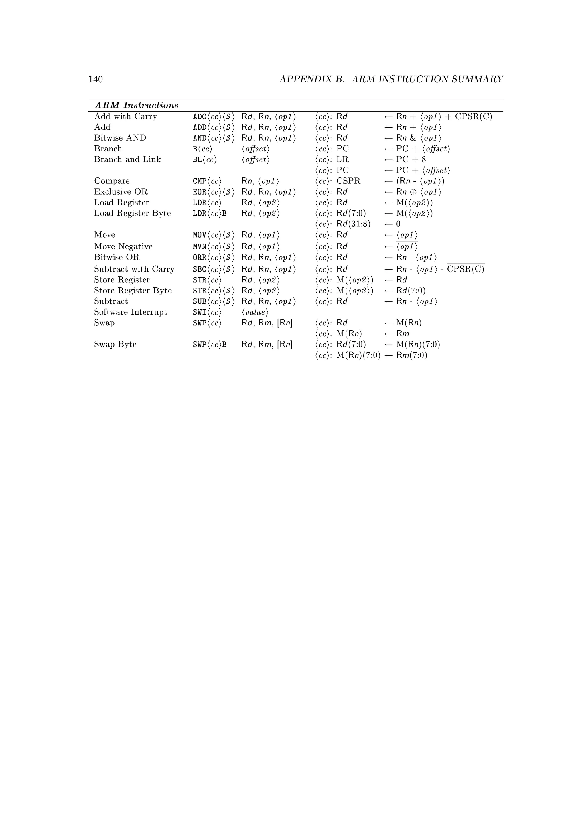 140                                           APPENDIX B. ARM INSTRUCTION SUMMARY


 ARM Instructions
                       ADC  cc S   Rd , Rn,   op1   cc     Rd                 Rn +   op1
                            cc S              op1   cc                               op1
 Add with Carry                                          :                ←                    + CPSR(C)
                       ADD         Rd , Rn,                Rd                 Rn +
                            cc S              op1   cc                               op1
 Add                                                     :                ←
                       AND         Rd , Rn,              : Rd                 Rn 
                         cc         oset           cc                                oset
 Bitwise AND                                                              ←
                       B
                          cc        oset           cc
 Branch                                                  : PC             ←   PC +
                       BL
                                                    cc                                oset
 Branch and Link                                         : LR             ←   PC + 8


                       CMP cc      Rn op1           cc                         Rn op1
                                                         : PC             ←   PC +


                       EOR cc S    Rd Rn op1        cc                        Rn ⊕ op1
 Compare                             ,                   : CSPR           ←   (        -       )
                                                           Rd
                       LDR cc      Rd op2           cc                            op2
 Exclusive OR                         ,   ,              :                ←
                                                         : Rd
                       LDR cc B    Rd op2           cc                            op2
 Load Register                        ,                                   ←   M(           )
                                                         : Rd (7:0)
                                                    cc
 Load Register Byte                   ,                                   ←   M(           )
                                                         : Rd (31:8)
                       MOV cc S    Rd op1           cc                         op1
                                                                          ←   0
                                                         : Rd             ←
                       MVN cc S    Rd op1           cc                         op1
 Move                                 ,
                                                         : Rd
                       ORR cc S    Rd Rn op1        cc                        Rn op1
 Move Negative                        ,                                   ←
                                                         : Rd             ←
                       SBC cc S    Rd Rn op1        cc                        Rn op1
 Bitwise OR                           ,   ,                                        |
                                                         : Rd
                       STR cc      Rd op2           cc          op2
 Subtract with Carry                  ,   ,                               ←        -           - CPSR(C)
                                                                        Rd
                       STR cc S    Rd op2           cc          op2
 Store Register                       ,                  : M(         )   ←
                                                                        Rd (7:0)
                       SUB cc S    Rd Rn op1        cc                  Rn - op1
 Store Register Byte                  ,                  : M(       )     ←
                                                         : Rd
                       SWI cc       value
 Subtract                             ,   ,                               ←

                       SWP cc                       cc
 Software Interrupt
                                   Rd , Rm, [Rn]         : Rd         ← M(Rn)
                                                    cc
 Swap
                                                         : M(Rn)      ← Rm
                       SWP cc B    Rd , Rm, [Rn]    cc   : Rd (7:0)   ← M(Rn)(7:0)
                                                    cc
 Swap Byte
                                                         : M(Rn)(7:0) ← Rm(7:0)
 