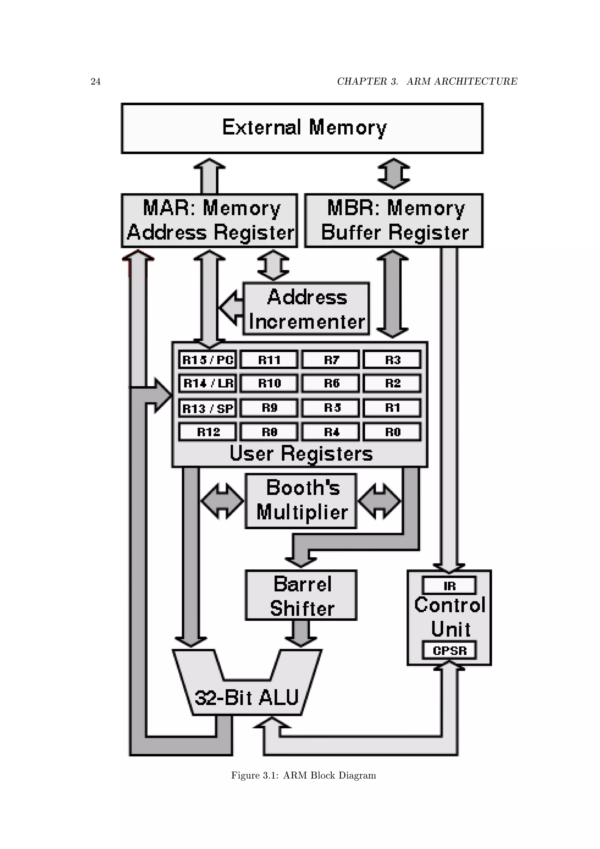 24                        CHAPTER 3.   ARM ARCHITECTURE




     Figure 3.1: ARM Block Diagram
 