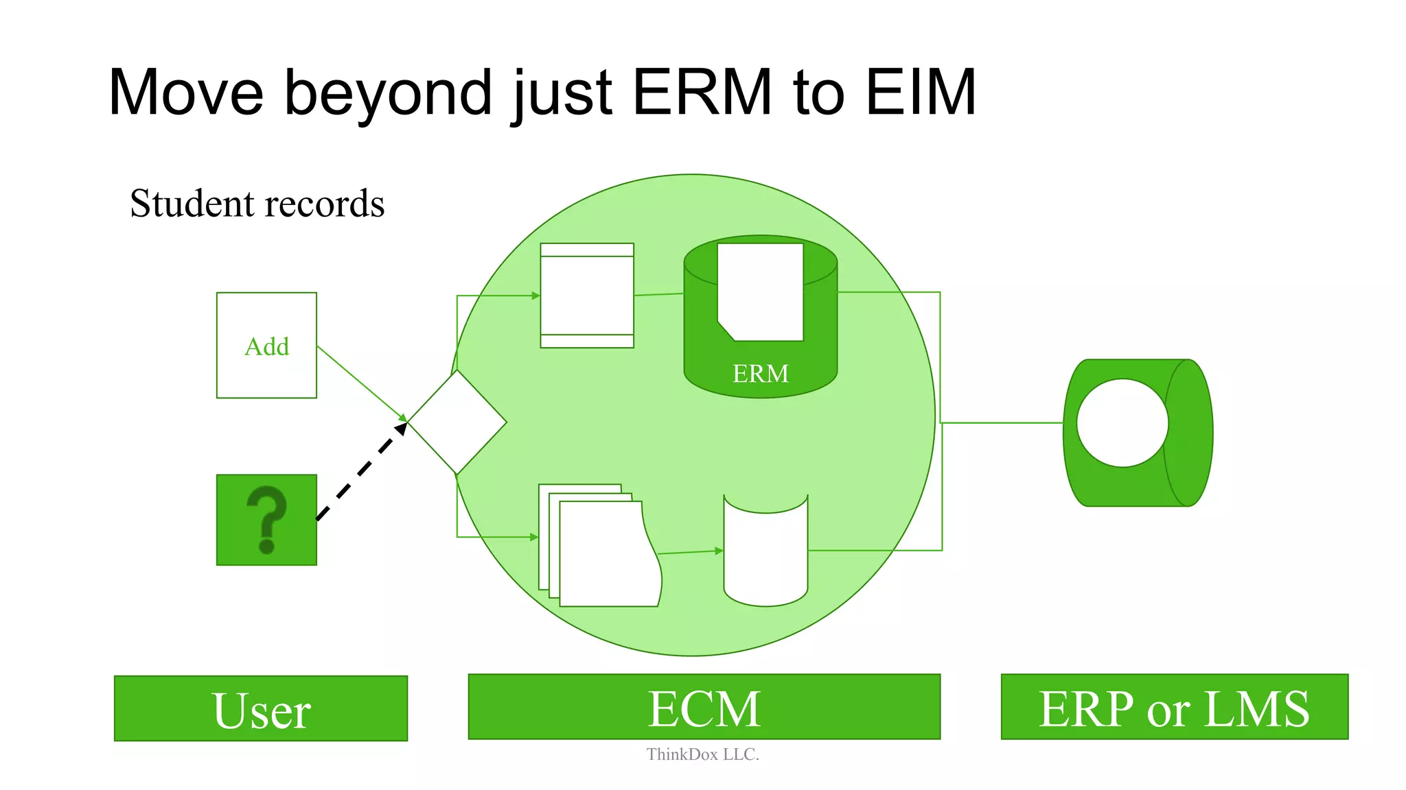 Move beyond just ERM to EIM
ThinkDox LLC.
ERM
Add
User ECM ERP or LMS
Student records
 