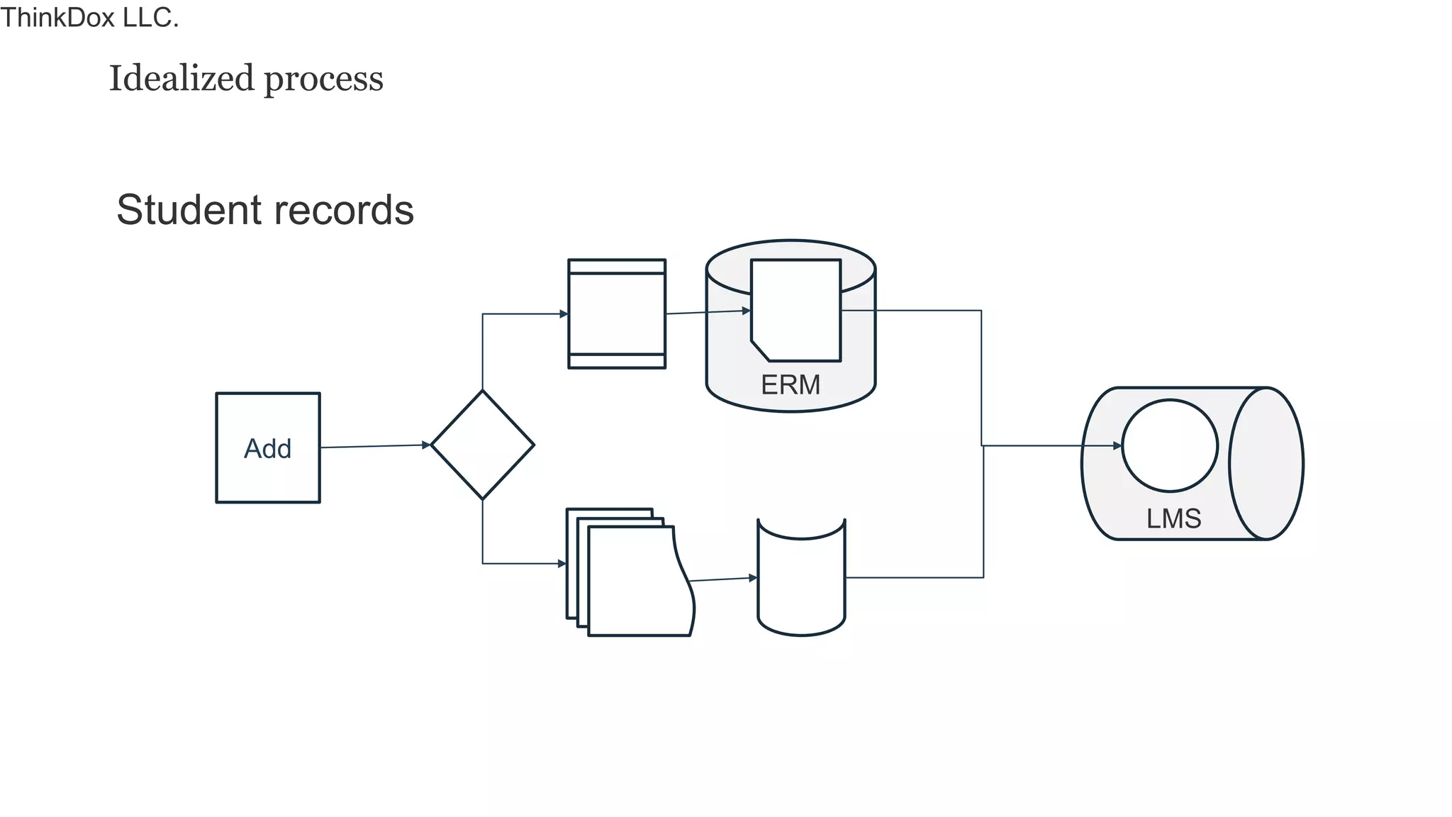 LMS
Idealized process
ThinkDox LLC.
ERM
Add
Student records
 