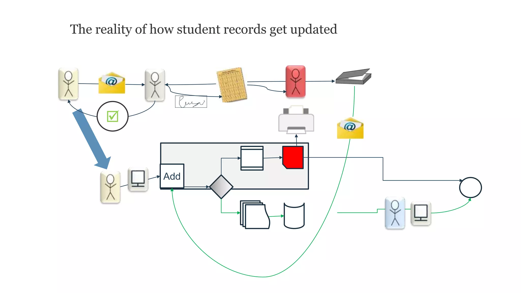 The reality of how student records get updated
Add

 