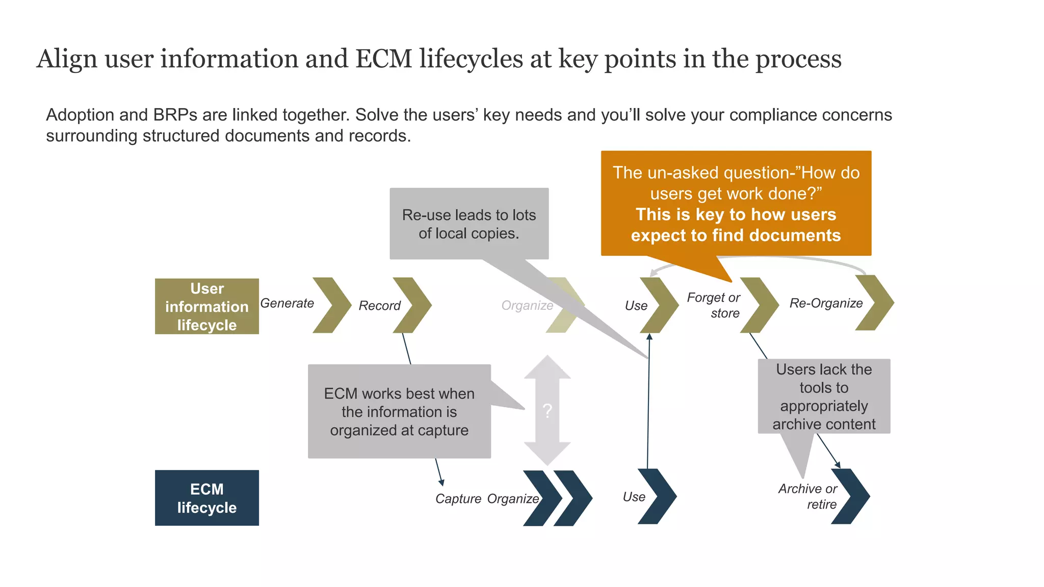 Align user information and ECM lifecycles at key points in the process
Adoption and BRPs are linked together. Solve the users’ key needs and you’ll solve your compliance concerns
surrounding structured documents and records.
Capture Organize Use
Archive or
retire
ECM
lifecycle
User
information
lifecycle
Generate Record Use
Forget or
store
?
Organize Re-Organize
ECM works best when
the information is
organized at capture
The un-asked question-”How do
users get work done?”
This is key to how users
expect to find documents
Users lack the
tools to
appropriately
archive content
Re-use leads to lots
of local copies.
 