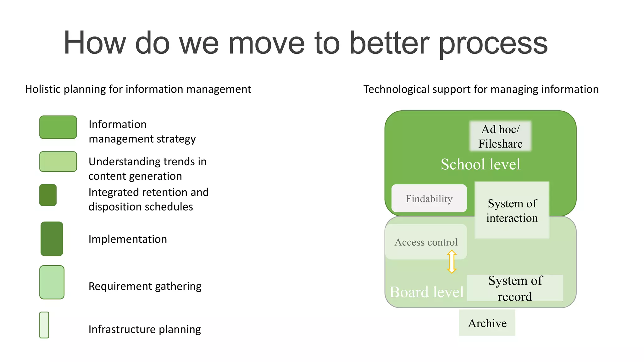 School level
How do we move to better process
Board level
System of
interaction
System of
record
Access control
Findability
Archive
Ad hoc/
Fileshare
Holistic planning for information management
Infrastructure planning
Requirement gathering
Implementation
Integrated retention and
disposition schedules
Understanding trends in
content generation
Information
management strategy
Technological support for managing information
THINKDOX LLC.
 