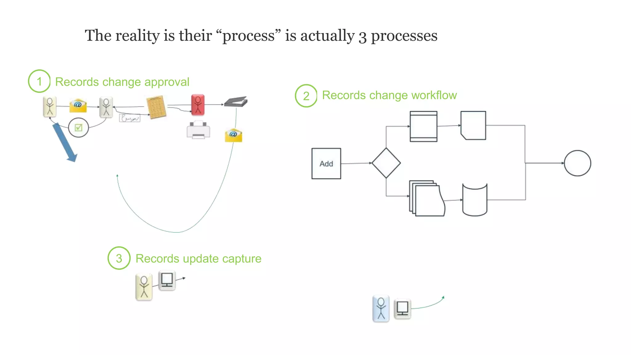 The reality is their “process” is actually 3 processes
1
2
3
Records change approval
Records change workflow
Records update capture
 