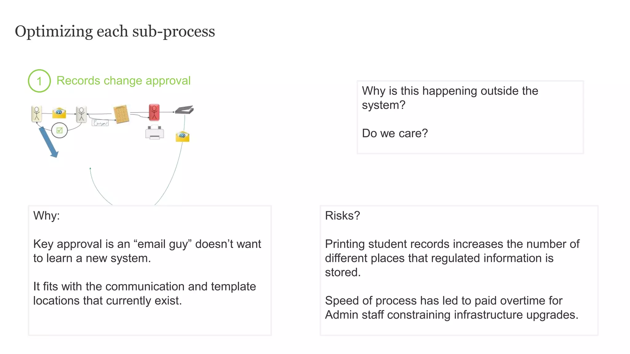 Optimizing each sub-process
1 Records change approval
Why is this happening outside the
system?
Do we care?
Risks?
Printing student records increases the number of
different places that regulated information is
stored.
Speed of process has led to paid overtime for
Admin staff constraining infrastructure upgrades.
Why:
Key approval is an “email guy” doesn’t want
to learn a new system.
It fits with the communication and template
locations that currently exist.
 