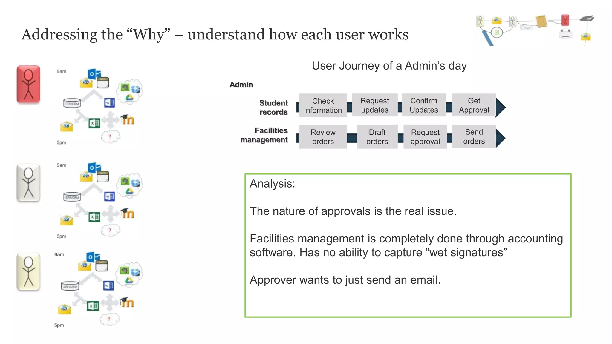 Addressing the “Why” – understand how each user works
Admin
Student
records
Facilities
management
User Journey of a Admin’s day
Check
information
Get
Approval
Confirm
Updates
Request
updates
Review
orders
Send
orders
Request
approval
Draft
orders
Analysis:
The nature of approvals is the real issue.
Facilities management is completely done through accounting
software. Has no ability to capture “wet signatures”
Approver wants to just send an email.
 
