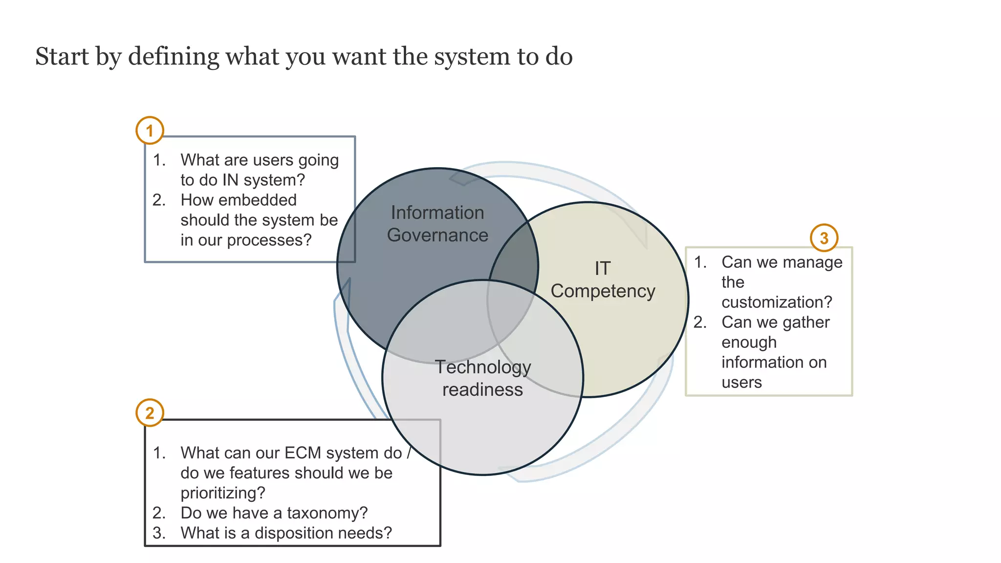 1. Can we manage
the
customization?
2. Can we gather
enough
information on
users
Start by defining what you want the system to do
IT
Competency
1. What are users going
to do IN system?
2. How embedded
should the system be
in our processes?
1. What can our ECM system do /
do we features should we be
prioritizing?
2. Do we have a taxonomy?
3. What is a disposition needs?
1
2
3
Information
Governance
Technology
readiness
 