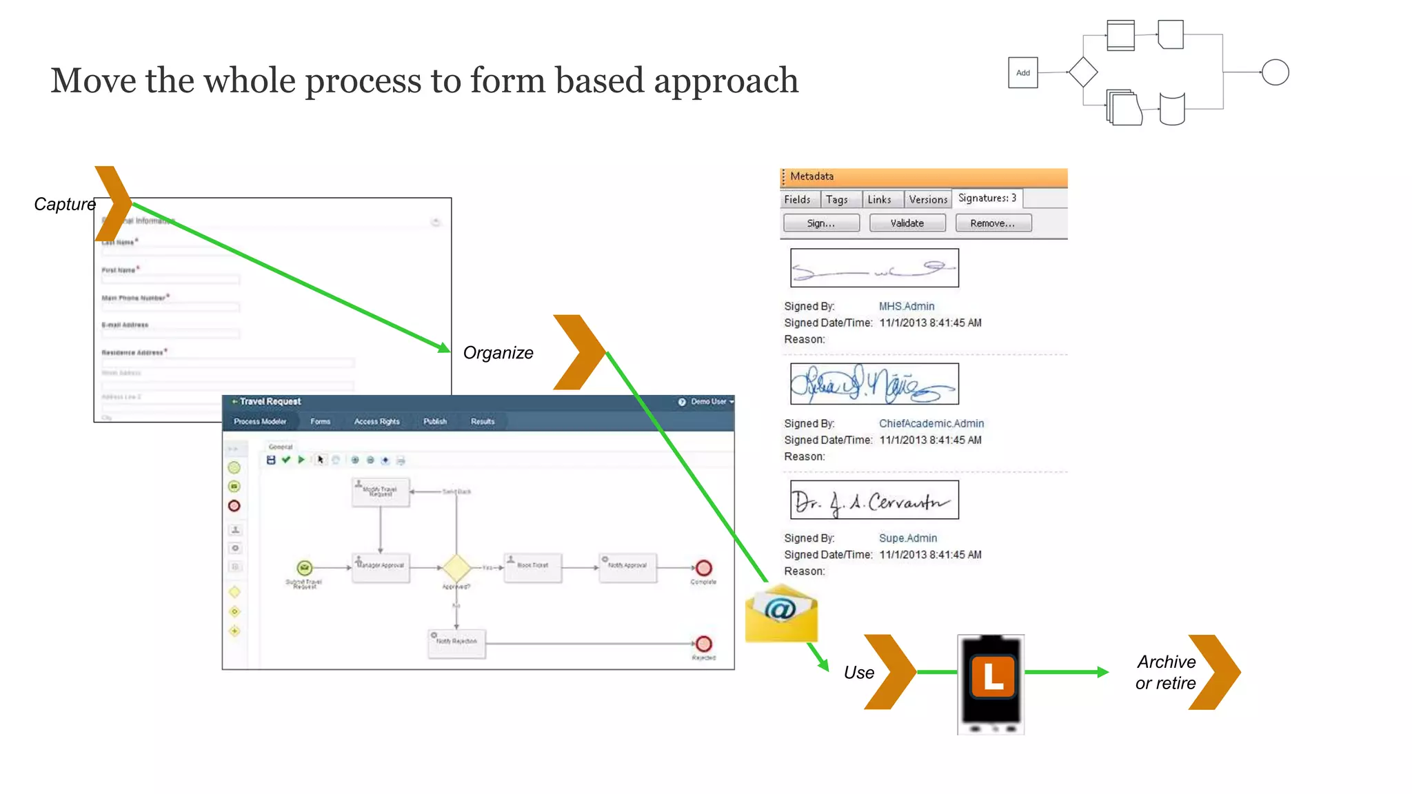Move the whole process to form based approach
Capture
Organize
Use
Archive
or retire
 