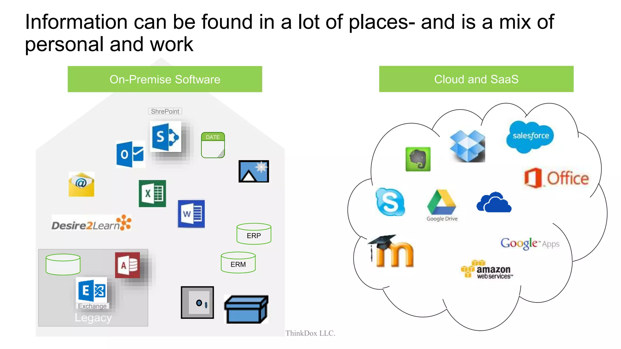 DATE
ERM
ShrePoint
Legacy
Exchange
ERP
Information can be found in a lot of places- and is a mix of
personal and work
On-Premise Software Cloud and SaaS
ThinkDox LLC.
 