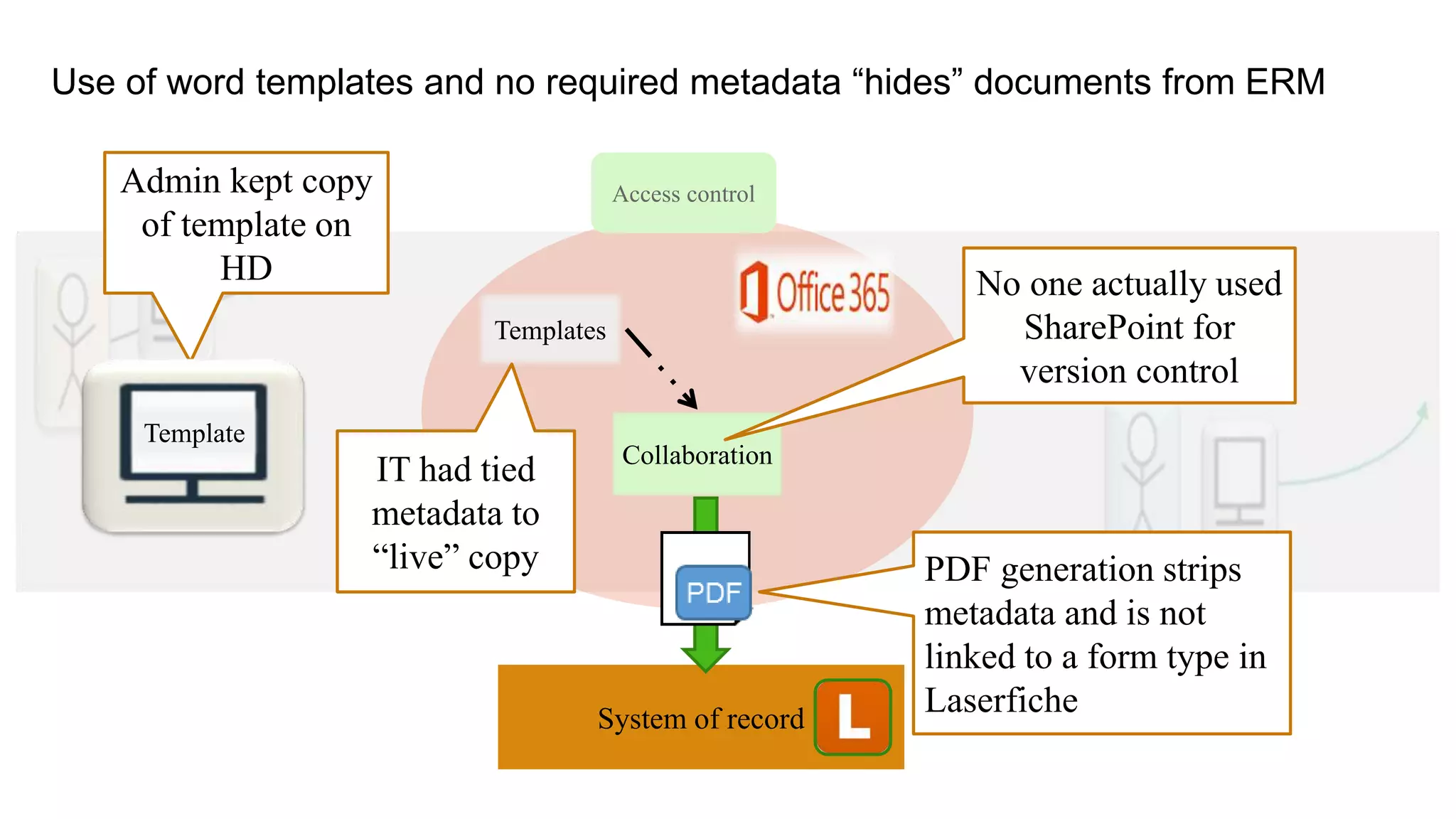 Use of word templates and no required metadata “hides” documents from ERM
Collaboration
System of record
Access control
Templates
PDF generation strips
metadata and is not
linked to a form type in
Laserfiche
Admin kept copy
of template on
HD No one actually used
SharePoint for
version control
Template
IT had tied
metadata to
“live” copy
 