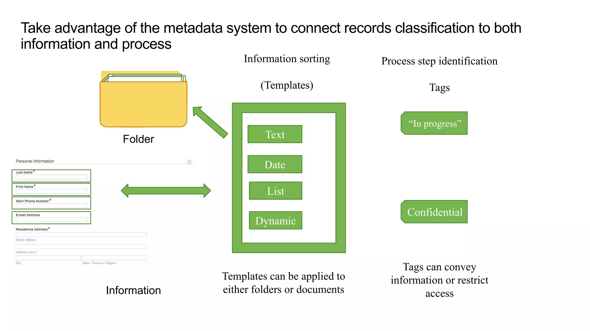 Take advantage of the metadata system to connect records classification to both
information and process
Text
Date
List
Dynamic
“In progress”
Information
Folder
Information sorting
(Templates)
Process step identification
Tags
Confidential
Templates can be applied to
either folders or documents
Tags can convey
information or restrict
access
 
