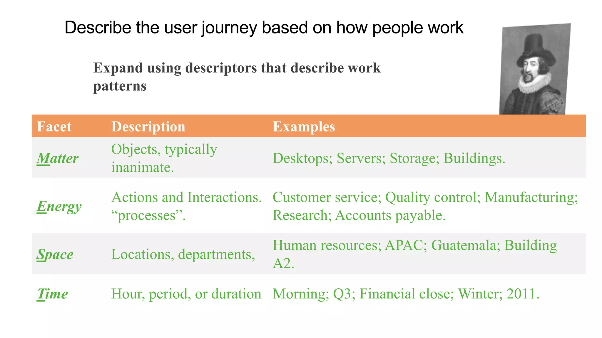 Describe the user journey based on how people work
Expand using descriptors that describe work
patterns
Facet Description Examples
Matter
Objects, typically
inanimate.
Desktops; Servers; Storage; Buildings.
Energy
Actions and Interactions.
“processes”.
Customer service; Quality control; Manufacturing;
Research; Accounts payable.
Space Locations, departments,
Human resources; APAC; Guatemala; Building
A2.
Time Hour, period, or duration Morning; Q3; Financial close; Winter; 2011.
 