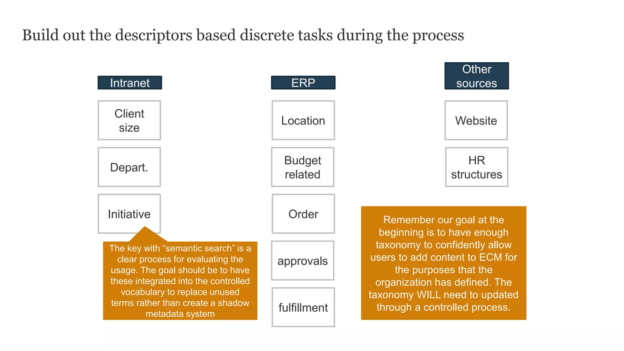 Build out the descriptors based discrete tasks during the process
Client
size
Depart.
Budget
related
Location
Order
approvals
fulfillment
Initiative
Intranet ERP
Other
sources
Website
HR
structures
Remember our goal at the
beginning is to have enough
taxonomy to confidently allow
users to add content to ECM for
the purposes that the
organization has defined. The
taxonomy WILL need to updated
through a controlled process.
The key with “semantic search” is a
clear process for evaluating the
usage. The goal should be to have
these integrated into the controlled
vocabulary to replace unused
terms rather than create a shadow
metadata system
 