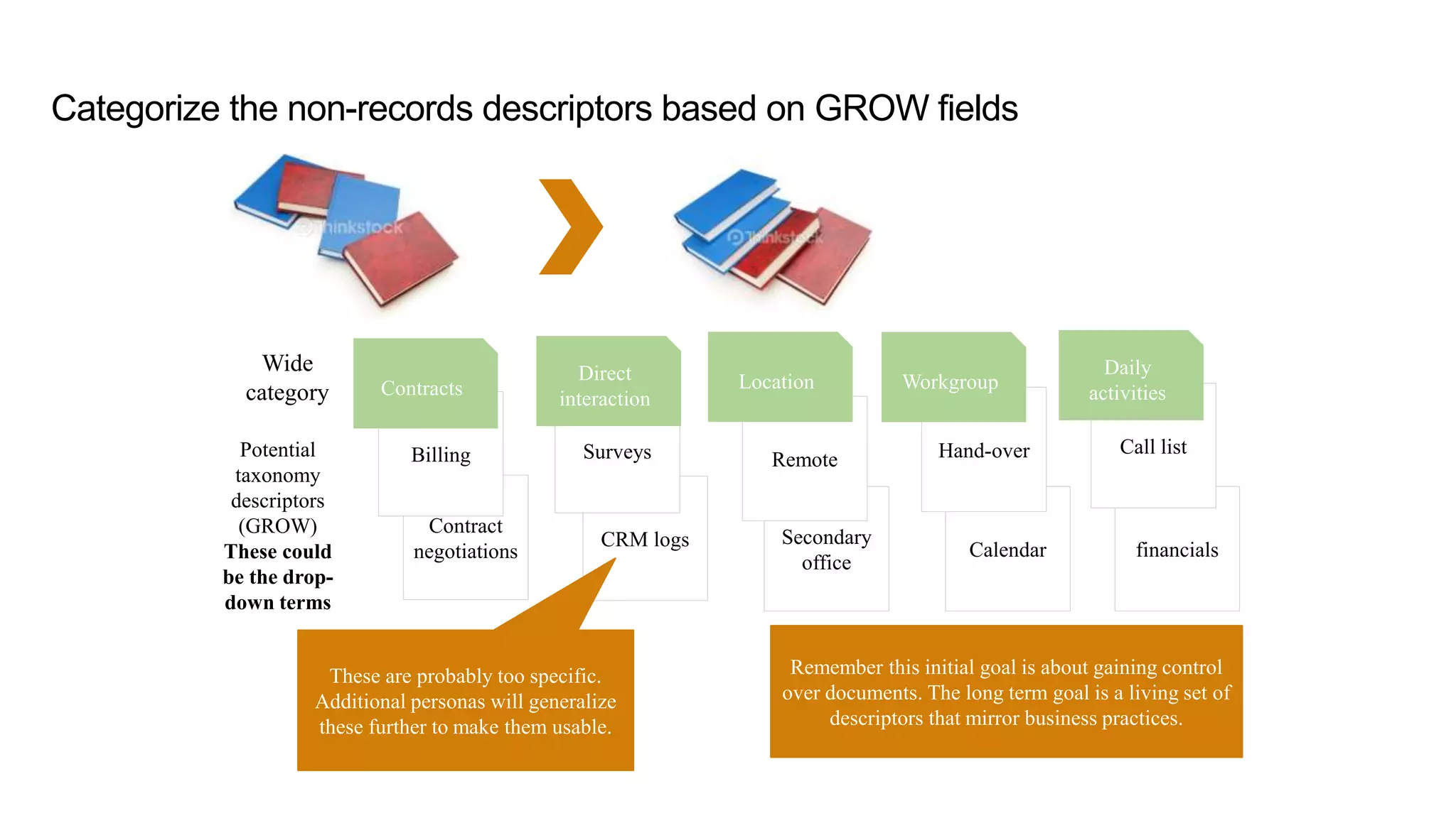Categorize the non-records descriptors based on GROW fields
Contract
negotiations
Billing
Contracts
Secondary
office
Remote
CRM logs
Surveys
Direct
interaction
Location
financials
Call list
Daily
activities
Calendar
Hand-over
Workgroup
Potential
taxonomy
descriptors
(GROW)
These could
be the drop-
down terms
Wide
category
Remember this initial goal is about gaining control
over documents. The long term goal is a living set of
descriptors that mirror business practices.
These are probably too specific.
Additional personas will generalize
these further to make them usable.
 