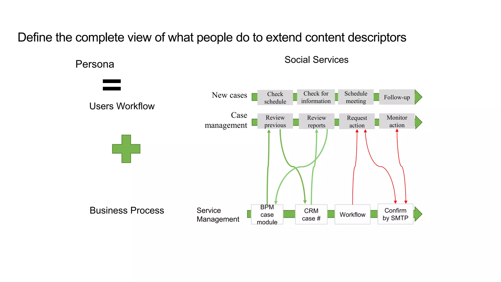 Define the complete view of what people do to extend content descriptors
Persona
Business Process
Users Workflow
New cases
Case
management
Check
schedule
Follow-up
Schedule
meeting
Check for
information
Review
previous
Monitor
action
Request
action
Review
reports
Service
Management
BPM
case
module
CRM
case #
Workflow
Confirm
by SMTP
Social Services
 