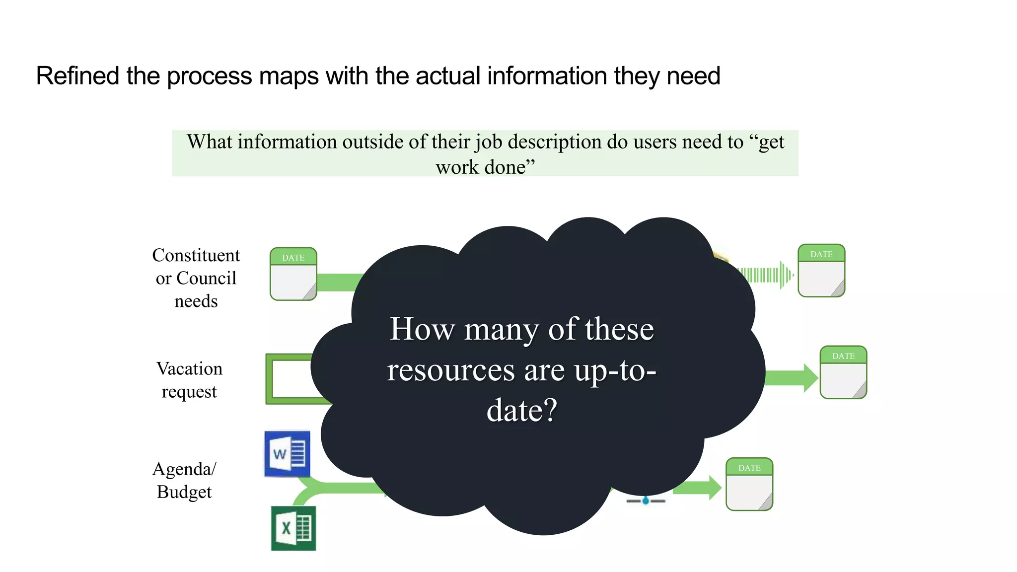 Refined the process maps with the actual information they need
DATE
CRM
Constituent
or Council
needs
Vacation
request
Agenda/
Budget
What information outside of their job description do users need to “get
work done”
DATE
DATE
DATE
How many of these
resources are up-to-
date?
 