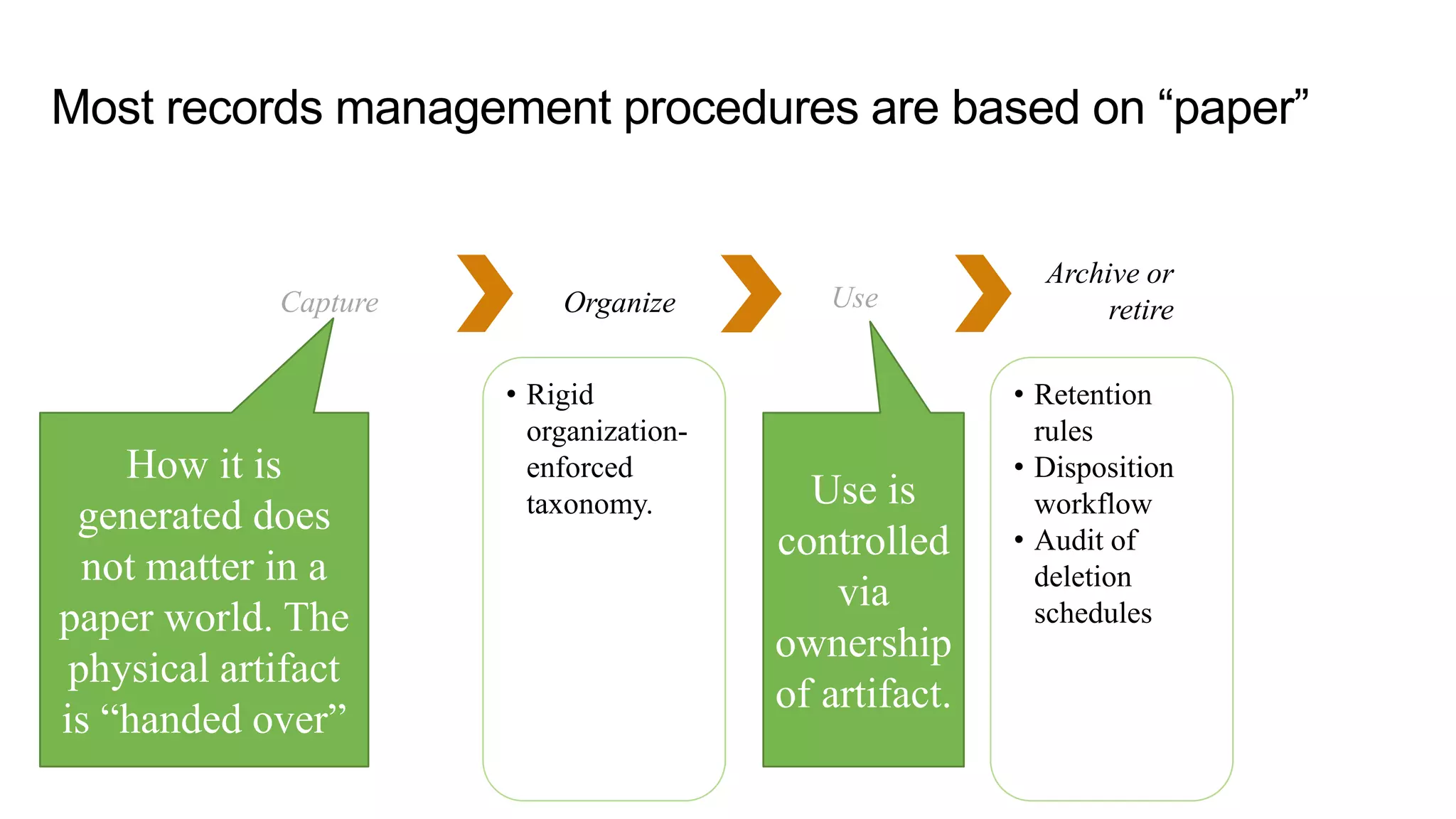 Most records management procedures are based on “paper”
• Rigid
organization-
enforced
taxonomy.
• Retention
rules
• Disposition
workflow
• Audit of
deletion
schedules
Capture Organize Use
Archive or
retire
How it is
generated does
not matter in a
paper world. The
physical artifact
is “handed over”
Use is
controlled
via
ownership
of artifact.
 