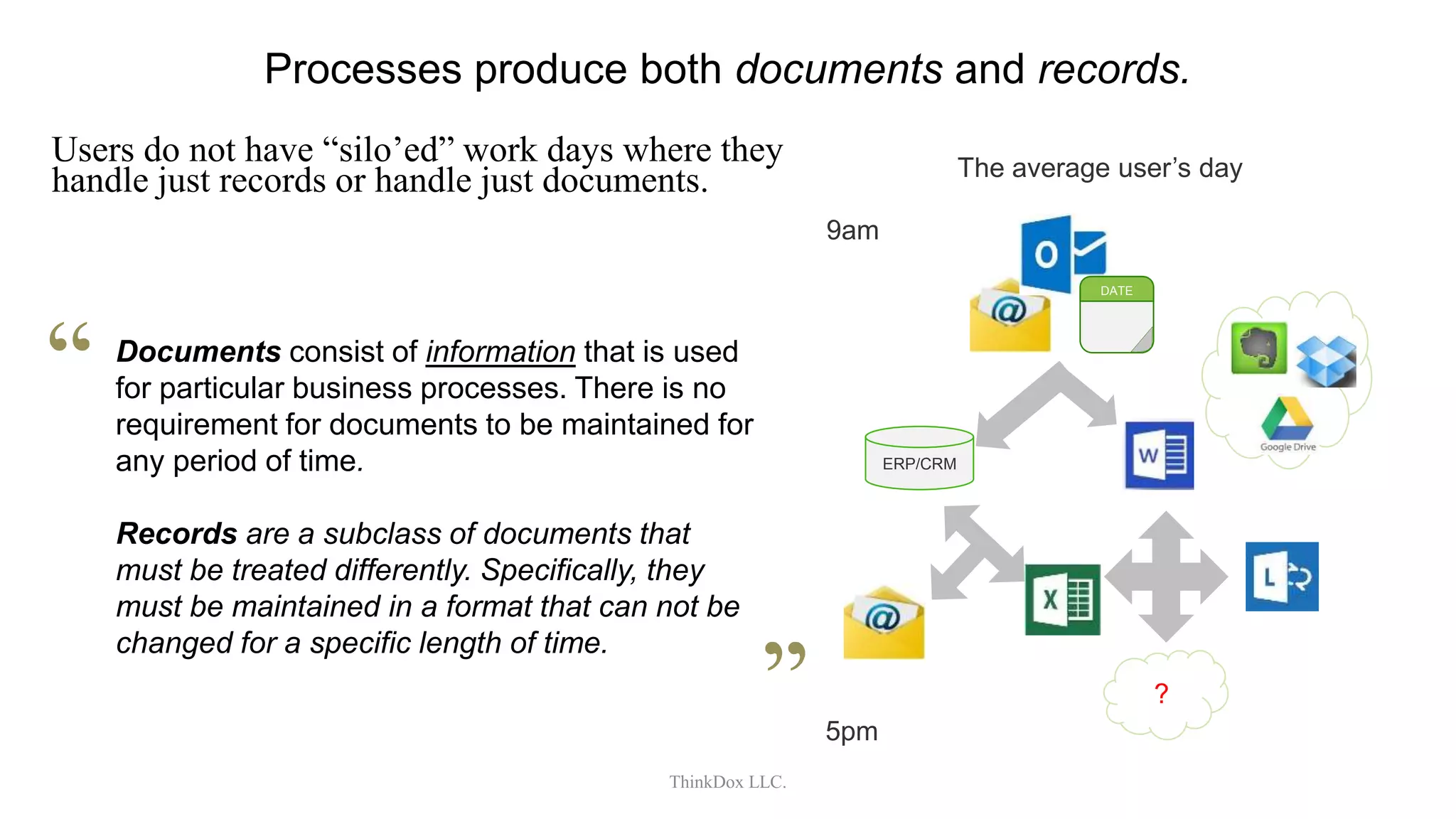 Documents consist of information that is used
for particular business processes. There is no
requirement for documents to be maintained for
any period of time.
Records are a subclass of documents that
must be treated differently. Specifically, they
must be maintained in a format that can not be
changed for a specific length of time.
Processes produce both documents and records.
Users do not have “silo’ed” work days where they
handle just records or handle just documents.
9am
DATE
?
5pm
The average user’s day
ERP/CRM
ThinkDox LLC.
 