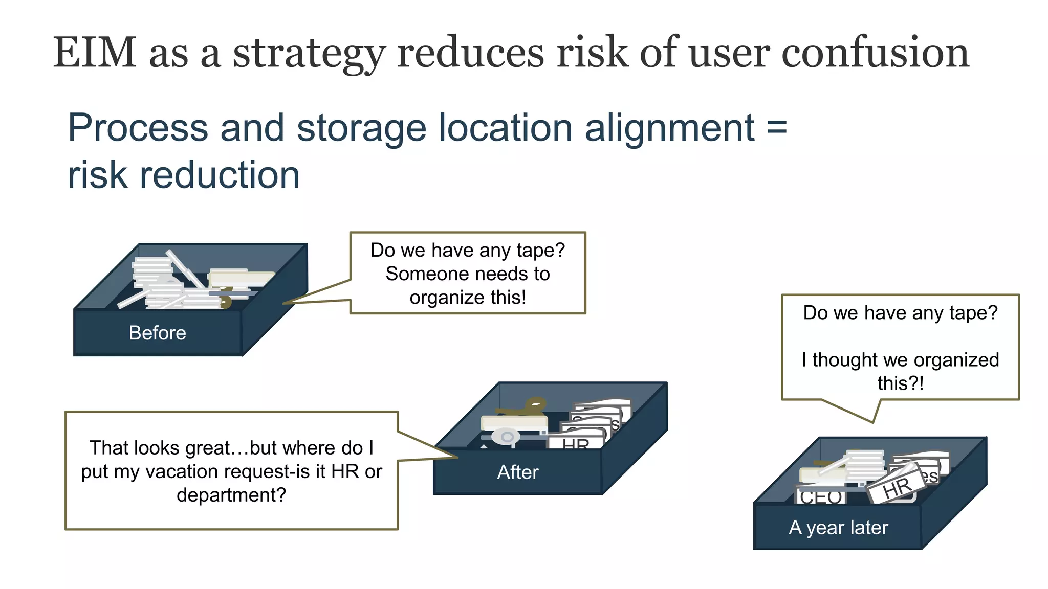 EIM as a strategy reduces risk of user confusion
Process and storage location alignment =
risk reduction
R&DSales
CEO
HR
After R&DSales
CEO
A year later
Before
Do we have any tape?
Someone needs to
organize this!
That looks great…but where do I
put my vacation request-is it HR or
department?
Do we have any tape?
I thought we organized
this?!
 