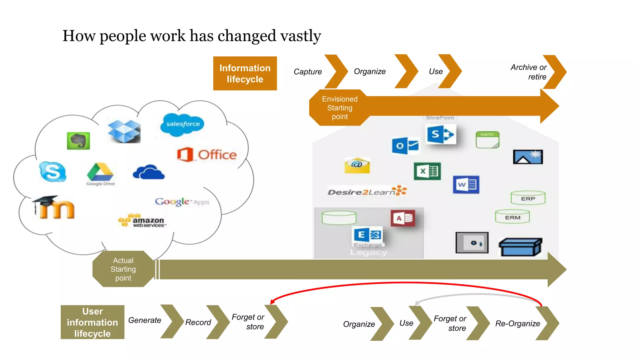 How people work has changed vastly
Capture Organize Use
Archive or
retire
Information
lifecycle
User
information
lifecycle
Generate Record Use
Forget or
storeOrganize Re-Organize
Envisioned
Starting
point
Actual
Starting
point
Forget or
store
 