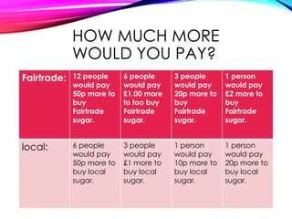 HOW MUCH MORE
WOULD YOU PAY?
Fairtrade: 12 people
would pay
50p more to
buy
Fairtrade
sugar.
6 people
would pay
£1.00 more
to too buy
Fairtrade
sugar.
3 people
would pay
20p more to
buy
Fairtrade
sugar.
1 person
would pay
£2 more to
buy
Fairtrade
sugar.
local: 6 people
would pay
50p more to
buy local
sugar.
3 people
would pay
£1 more to
buy local
sugar.
1 person
would pay
10p more to
buy local
sugar.
1 person
would pay
20p more to
buy local
sugar.
 