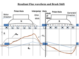 Armature reaction PPT