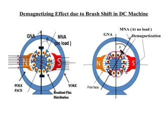 Demagnetization Effect Armature reaction | PPT