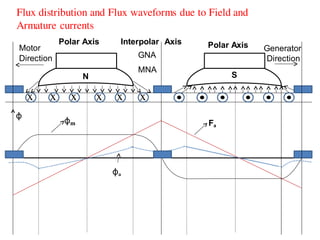 Generator
Direction
x x x x x x
N S
Polar Axis Interpolar Axis
GNA
MNA
Polar AxisMotor
Direction
Bm Fa
Ba
ϕ
Flux distribution and Flux waveforms due to Field and
Armature currents
ϕm
ϕa
 