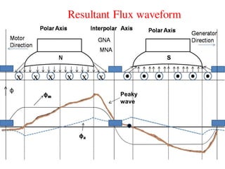 Peaky
wave
Mmf
& B
Resultant Flux waveform
ϕ
 