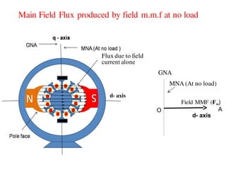 Field MMF (Fm)
A
d- axis
O
Flux due to field
current alone
GNA
MNA (At no load)
Main Field Flux produced by field m.m.f at no load
d- axis
 