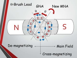 N
S
Main FieldDe-magnetizing
Cross-magnetizing
New MNAGNA
=Brush Lead
 