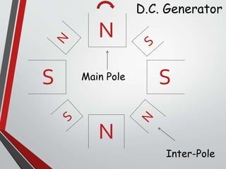 N
N
S S
D.C. Generator
Main Pole
Inter-Pole
 