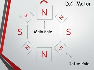 N
N
S S
D.C. Motor
Main Pole
Inter-Pole
 
